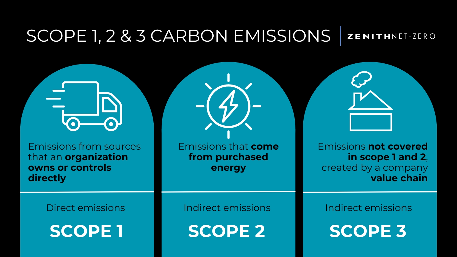 What is Scope 1, 2 and 3 emissions? - Description and examples of scope 1, 2 and 3 emissions